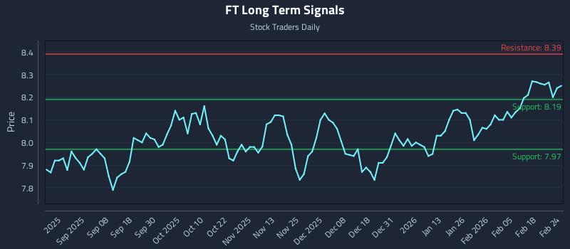 FT Long Term Analysis for February 24 2026