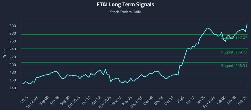 FTAI Long Term Analysis for February 24 2026