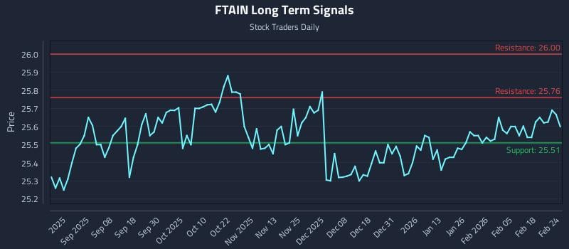 FTAIN Long Term Analysis for February 24 2026 FTAIN Long Term Analysis for February 24 2026