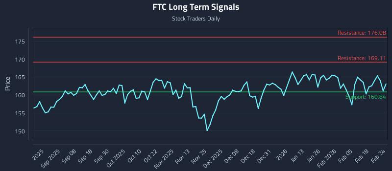 FTC Long Term Analysis for February 24 2026 FTC Long Term Analysis for February 24 2026