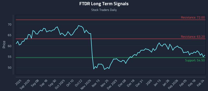 FTDR Long Term Analysis for February 24 2026