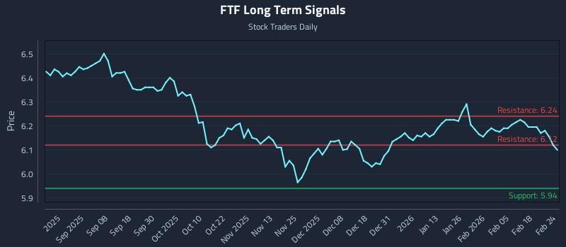 FTF Long Term Analysis for February 24 2026
