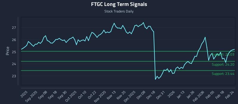 FTGC Long Term Analysis for February 24 2026 FTGC Long Term Analysis for February 24 2026