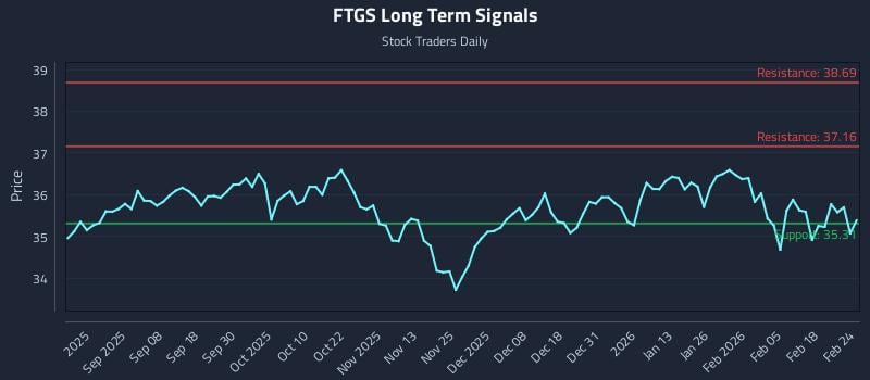 FTGS Long Term Analysis for February 24 2026 FTGS Long Term Analysis for February 24 2026
