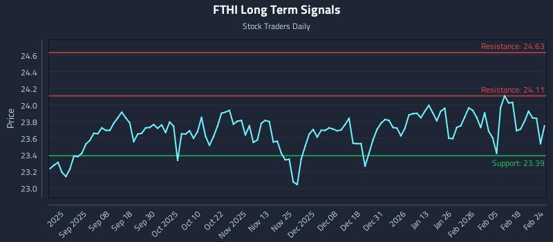 FTHI Long Term Analysis for February 24 2026 FTHI Long Term Analysis for February 24 2026