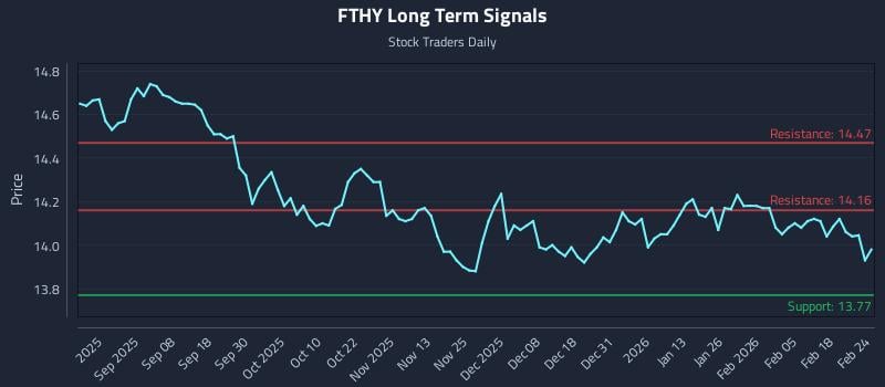 FTHY Long Term Analysis for February 24 2026