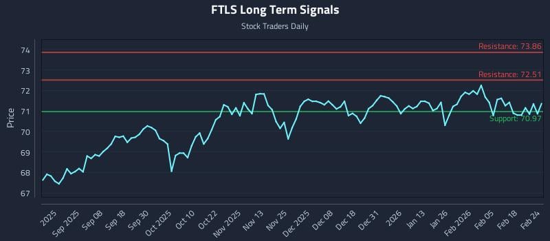 FTLS Long Term Analysis for February 24 2026 FTLS Long Term Analysis for February 24 2026