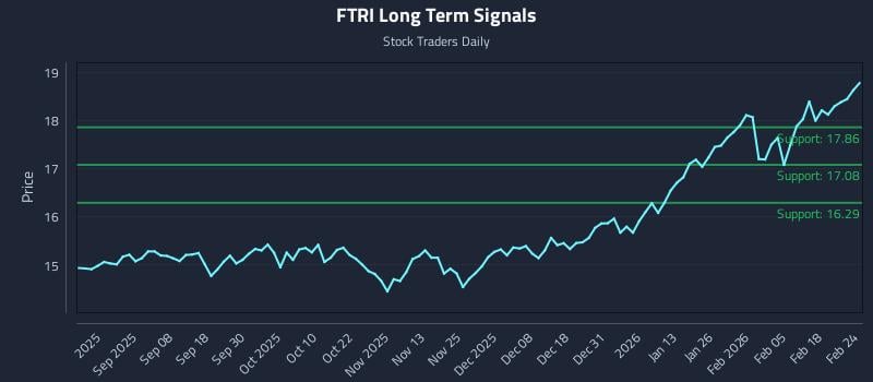 FTRI Long Term Analysis for February 24 2026