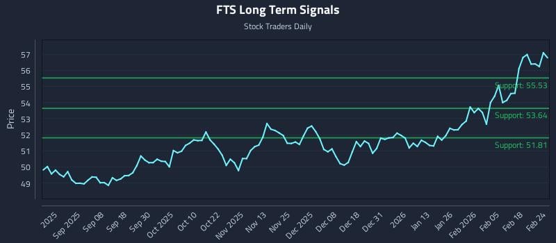 FTS Long Term Analysis for February 24 2026