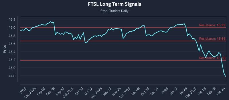 FTSL Long Term Analysis for February 24 2026 FTSL Long Term Analysis for February 24 2026