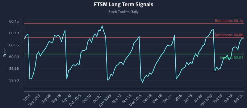 FTSM Long Term Analysis for February 24 2026