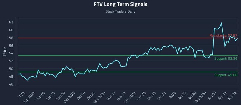 FTV Long Term Analysis for February 24 2026