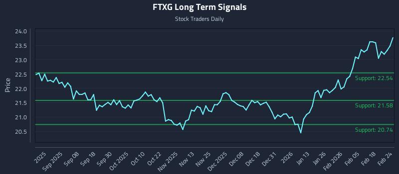 FTXG Long Term Analysis for February 24 2026 FTXG Long Term Analysis for February 24 2026