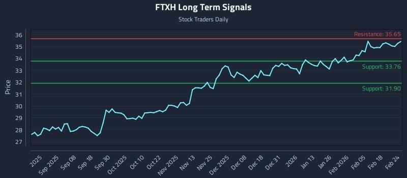 FTXH Long Term Analysis for February 24 2026