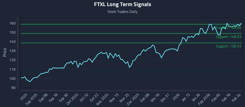FTXL Long Term Analysis for February 24 2026