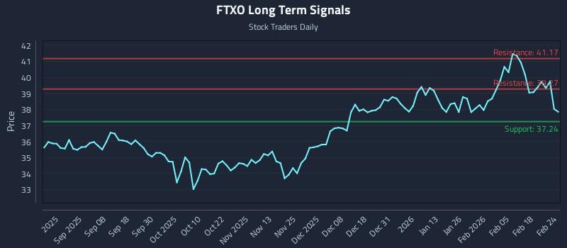 FTXO Long Term Analysis for February 24 2026