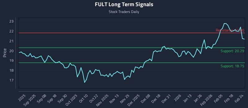 FULT Long Term Analysis for February 24 2026