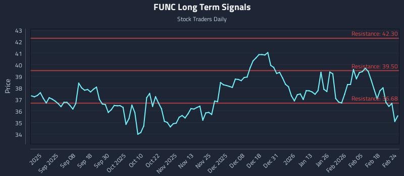 FUNC Long Term Analysis for February 24 2026