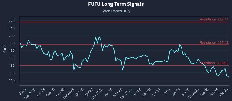 FUTU Long Term Analysis for February 24 2026