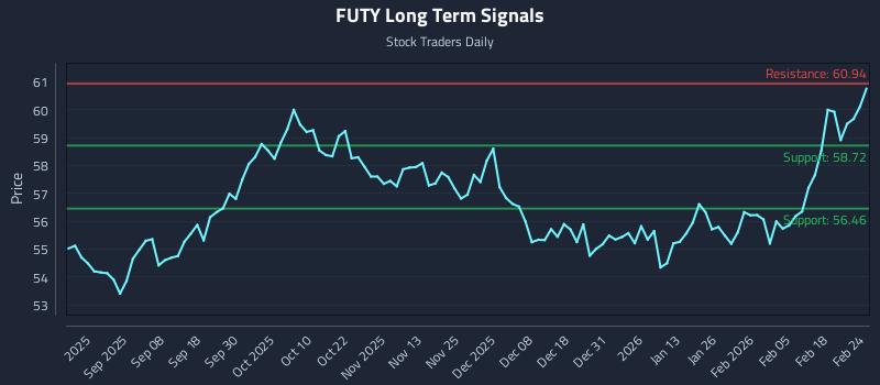 FUTY Long Term Analysis for February 24 2026