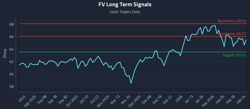 FV Long Term Analysis for February 24 2026 FV Long Term Analysis for February 24 2026