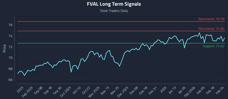 FVAL Long Term Analysis for February 24 2026 FVAL Long Term Analysis for February 24 2026