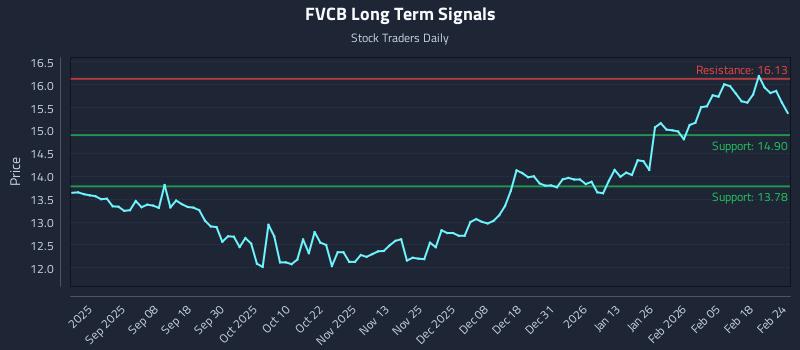 FVCB Long Term Analysis for February 24 2026
