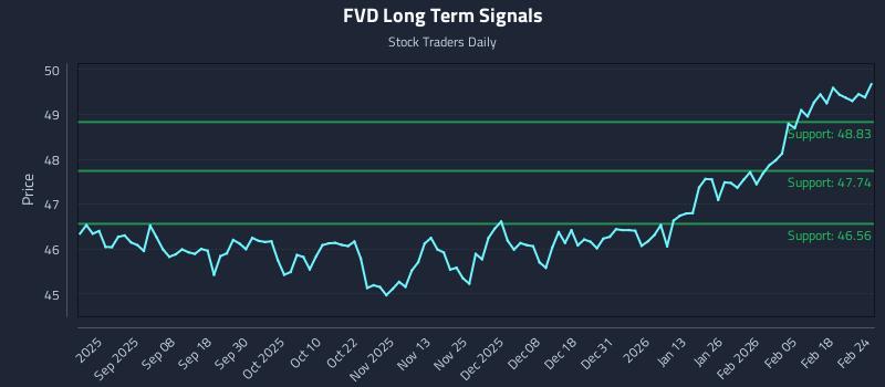 FVD Long Term Analysis for February 24 2026 FVD Long Term Analysis for February 24 2026