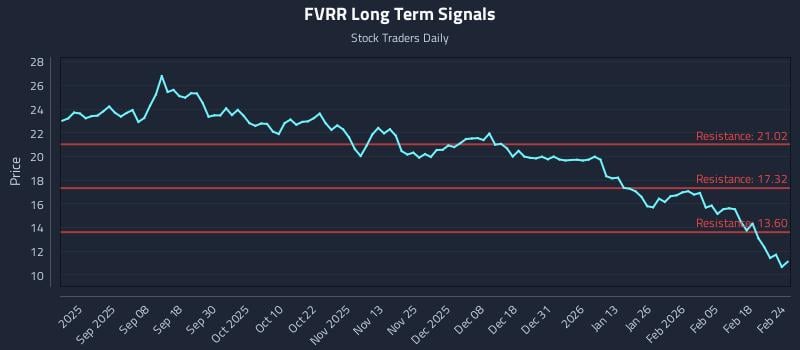FVRR Long Term Analysis for February 24 2026