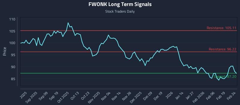 FWONK Long Term Analysis for February 25 2026