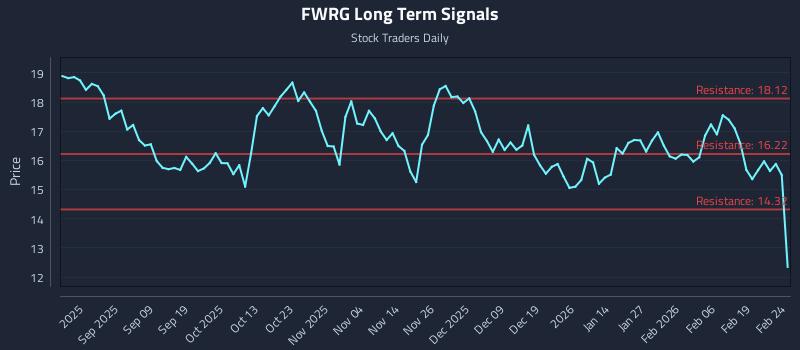 FWRG Long Term Analysis for February 25 2026