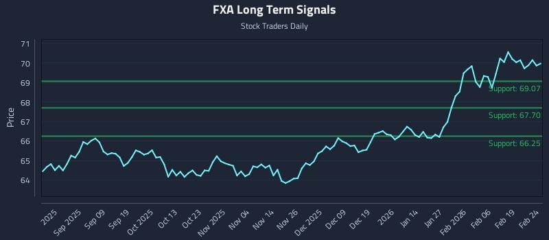 FXA Long Term Analysis for February 25 2026 FXA Long Term Analysis for February 25 2026