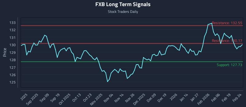 FXB Long Term Analysis for February 25 2026