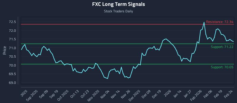 FXC Long Term Analysis for February 25 2026