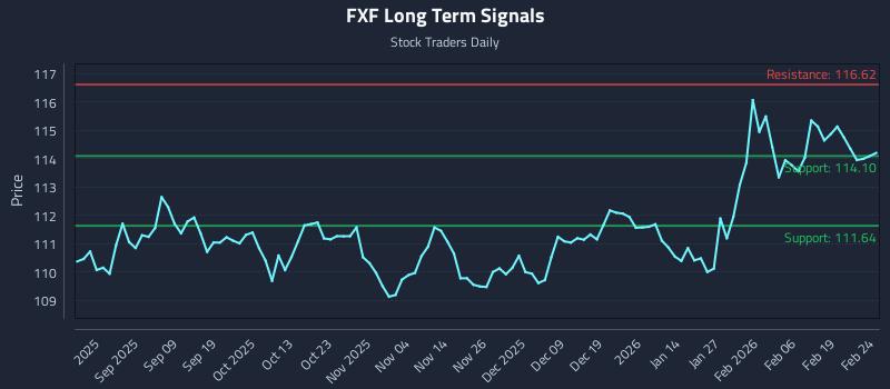 FXF Long Term Analysis for February 25 2026