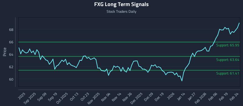 FXG Long Term Analysis for February 25 2026 FXG Long Term Analysis for February 25 2026