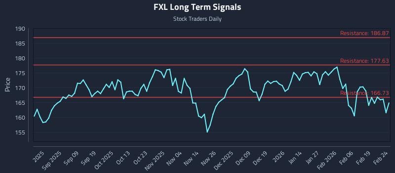 FXL Long Term Analysis for February 25 2026