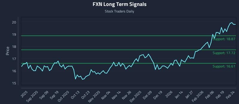FXN Long Term Analysis for February 25 2026