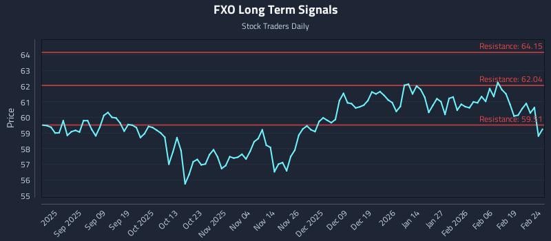 FXO Long Term Analysis for February 25 2026