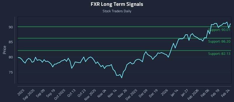 FXR Long Term Analysis for February 25 2026 FXR Long Term Analysis for February 25 2026