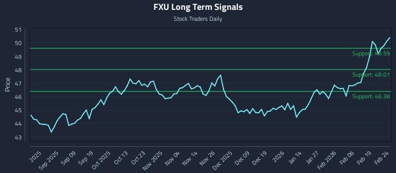 FXU Long Term Analysis for February 25 2026