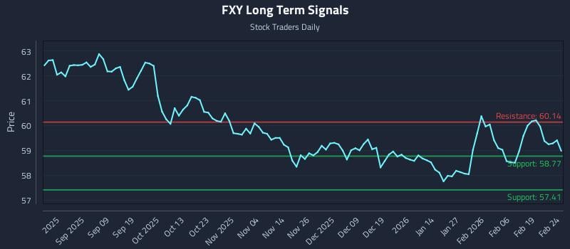 FXY Long Term Analysis for February 25 2026