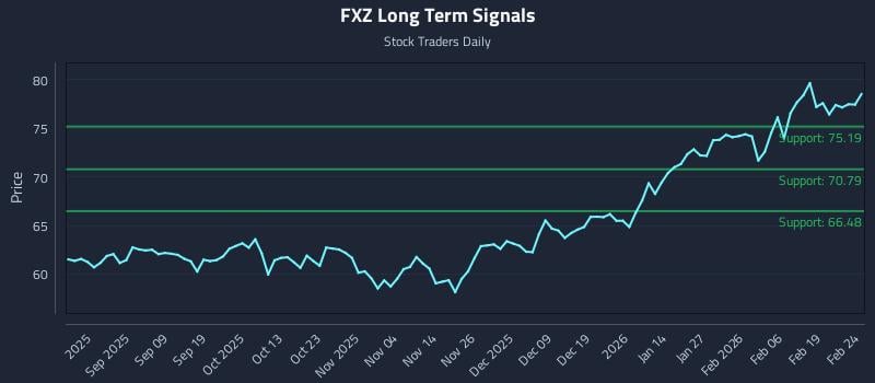 FXZ Long Term Analysis for February 25 2026