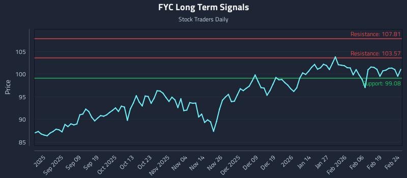 FYC Long Term Analysis for February 25 2026