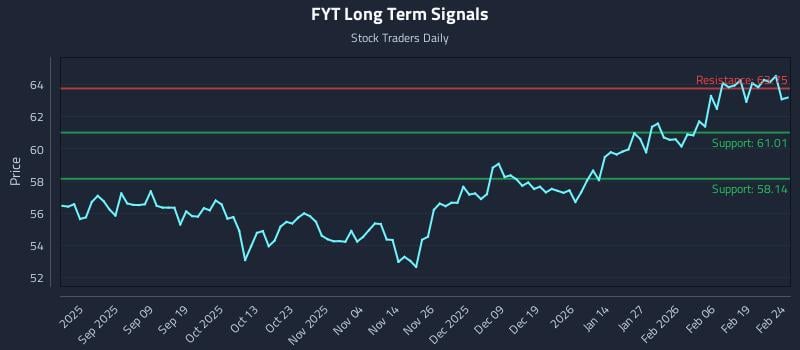 FYT Long Term Analysis for February 25 2026
