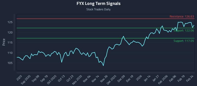 FYX Long Term Analysis for February 25 2026