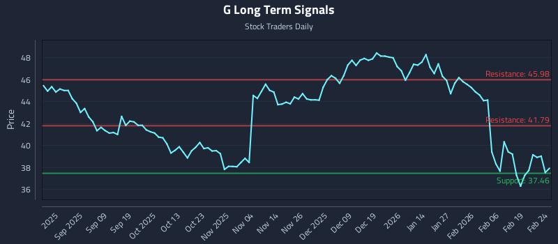 G Long Term Analysis for February 25 2026