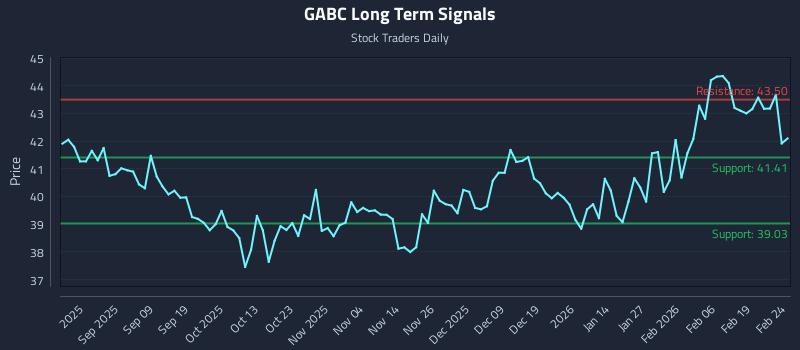 GABC Long Term Analysis for February 25 2026