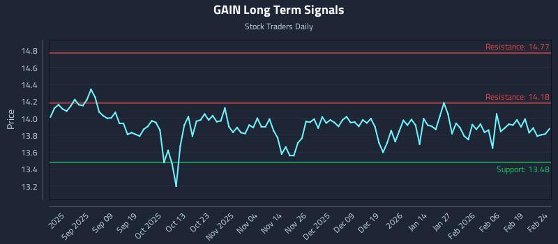 GAIN Long Term Analysis for February 25 2026