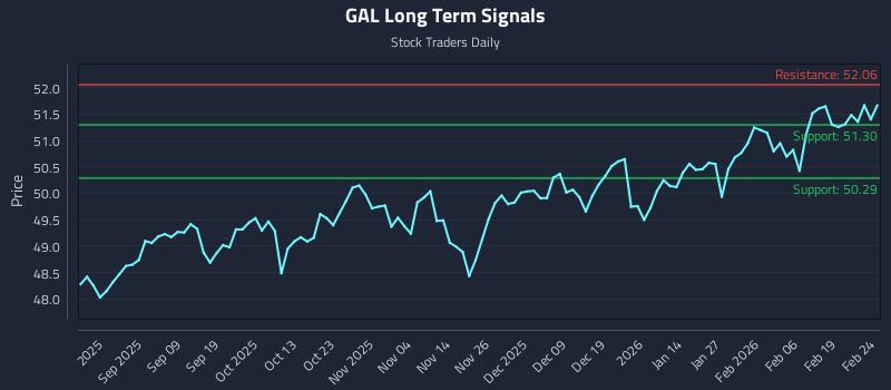 GAL Long Term Analysis for February 25 2026 GAL Long Term Analysis for February 25 2026